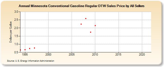 Minnesota Conventional Gasoline Regular DTW Sales Price by All Sellers (Dollars per Gallon)