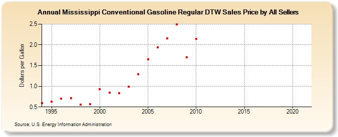 Mississippi Conventional Gasoline Regular DTW Sales Price by All Sellers (Dollars per Gallon)