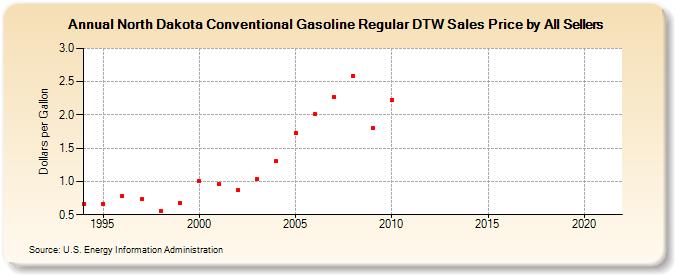 North Dakota Conventional Gasoline Regular DTW Sales Price by All Sellers  (Dollars per Gallon)