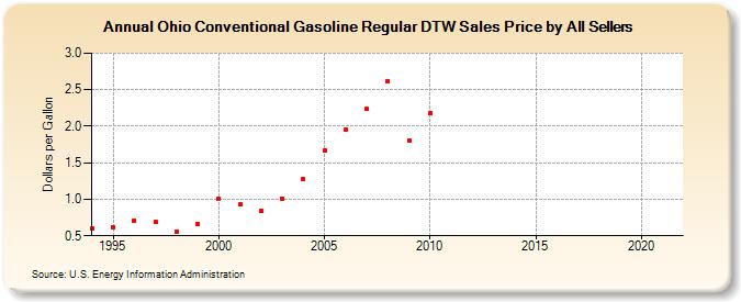 Ohio Conventional Gasoline Regular DTW Sales Price by All Sellers (Dollars per Gallon)