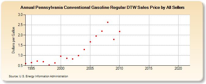 Pennsylvania Conventional Gasoline Regular DTW Sales Price by All Sellers (Dollars per Gallon)