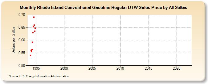Rhode Island Conventional Gasoline Regular DTW Sales Price by All Sellers (Dollars per Gallon)