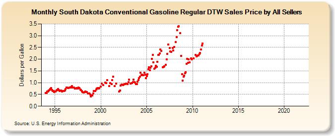 South Dakota Conventional Gasoline Regular DTW Sales Price by All Sellers (Dollars per Gallon)