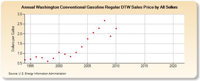 Washington Conventional Gasoline Regular DTW Sales Price by All Sellers (Dollars per Gallon)