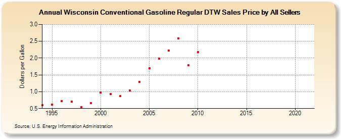 Wisconsin Conventional Gasoline Regular DTW Sales Price by All Sellers (Dollars per Gallon)