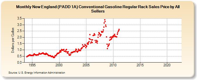 New England (PADD 1A) Conventional Gasoline Regular Rack Sales Price by All Sellers (Dollars per Gallon)