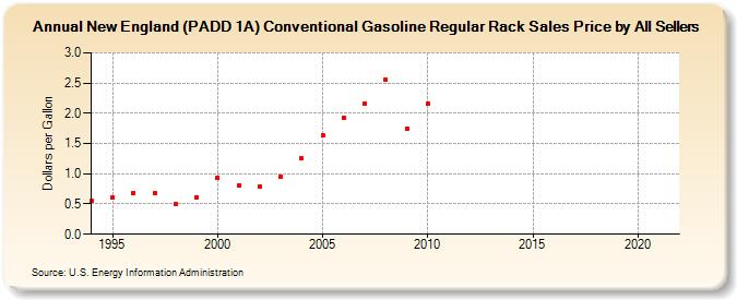 New England (PADD 1A) Conventional Gasoline Regular Rack Sales Price by All Sellers (Dollars per Gallon)