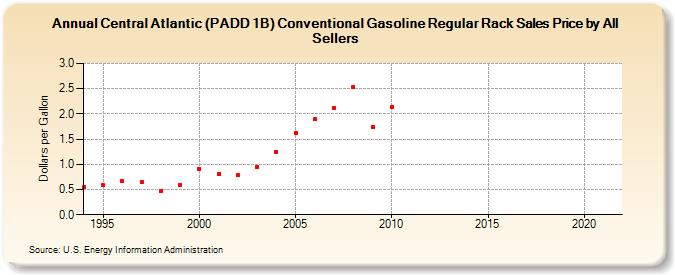 Central Atlantic (PADD 1B) Conventional Gasoline Regular Rack Sales Price by All Sellers (Dollars per Gallon)