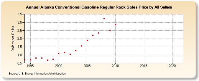 Alaska Conventional Gasoline Regular Rack Sales Price by All Sellers (Dollars per Gallon)