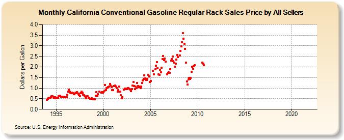 California Conventional Gasoline Regular Rack Sales Price by All Sellers (Dollars per Gallon)