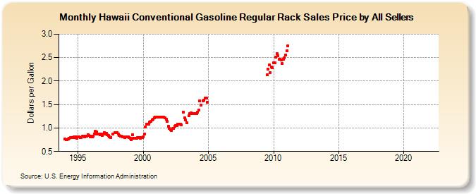 Hawaii Conventional Gasoline Regular Rack Sales Price by All Sellers (Dollars per Gallon)