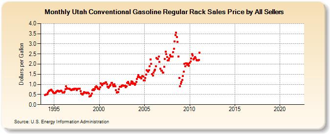 Utah Conventional Gasoline Regular Rack Sales Price by All Sellers (Dollars per Gallon)