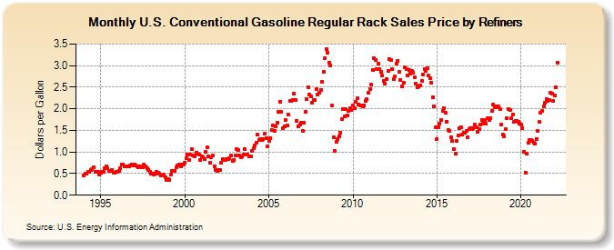U.S. Conventional Gasoline Regular Rack Sales Price by Refiners (Dollars per Gallon)