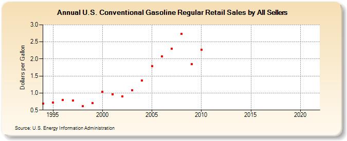 U.S. Conventional Gasoline Regular Retail Sales by All Sellers (Dollars per Gallon)