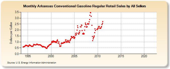 Arkansas Conventional Gasoline Regular Retail Sales by All Sellers (Dollars per Gallon)