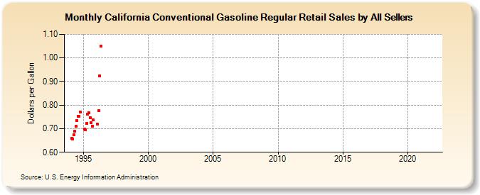 California Conventional Gasoline Regular Retail Sales by All Sellers (Dollars per Gallon)
