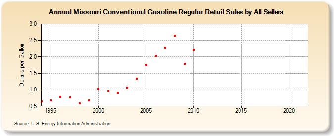 Missouri Conventional Gasoline Regular Retail Sales by All Sellers (Dollars per Gallon)