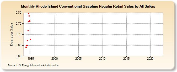 Rhode Island Conventional Gasoline Regular Retail Sales by All Sellers (Dollars per Gallon)