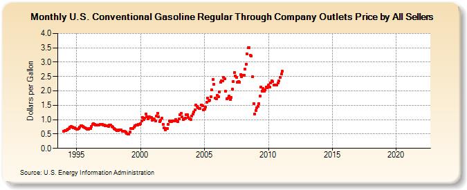 U.S. Conventional Gasoline Regular Through Company Outlets Price by All Sellers (Dollars per Gallon)