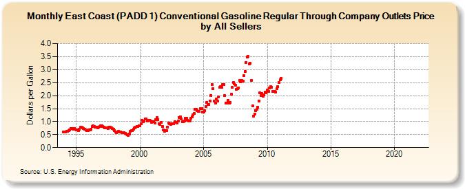 East Coast (PADD 1) Conventional Gasoline Regular Through Company Outlets Price by All Sellers (Dollars per Gallon)