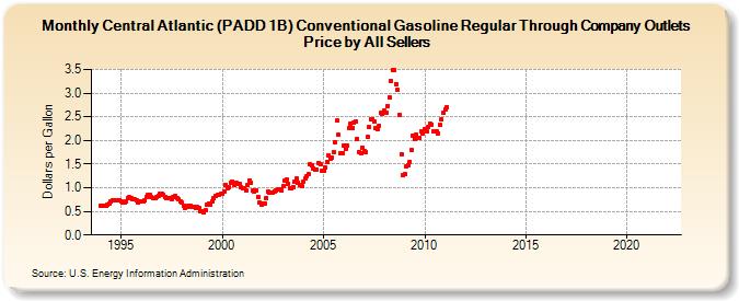 Central Atlantic (PADD 1B) Conventional Gasoline Regular Through Company Outlets Price by All Sellers (Dollars per Gallon)