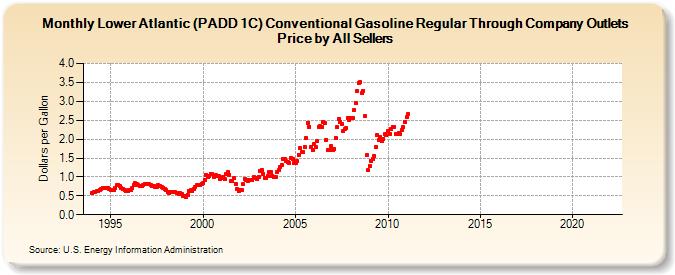 Lower Atlantic (PADD 1C) Conventional Gasoline Regular Through Company Outlets Price by All Sellers (Dollars per Gallon)