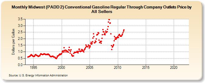 Midwest (PADD 2) Conventional Gasoline Regular Through Company Outlets Price by All Sellers (Dollars per Gallon)