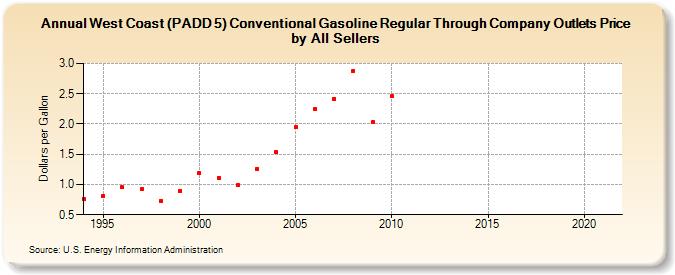 West Coast (PADD 5) Conventional Gasoline Regular Through Company Outlets Price by All Sellers (Dollars per Gallon)