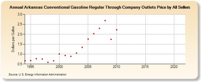 Arkansas Conventional Gasoline Regular Through Company Outlets Price by All Sellers (Dollars per Gallon)