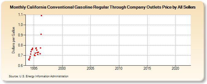 California Conventional Gasoline Regular Through Company Outlets Price by All Sellers (Dollars per Gallon)