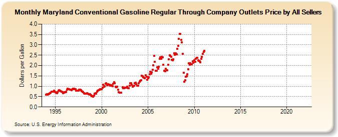 Maryland Conventional Gasoline Regular Through Company Outlets Price by All Sellers (Dollars per Gallon)