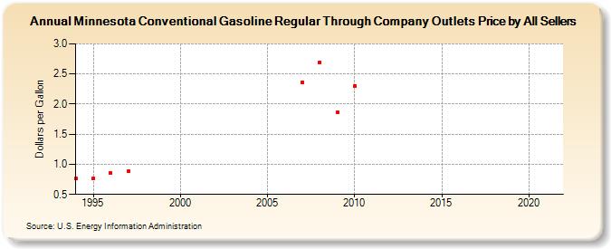 Minnesota Conventional Gasoline Regular Through Company Outlets Price by All Sellers (Dollars per Gallon)