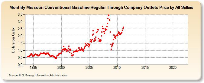 Missouri Conventional Gasoline Regular Through Company Outlets Price by All Sellers (Dollars per Gallon)