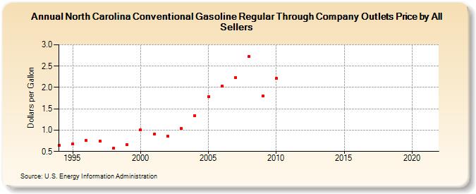 North Carolina Conventional Gasoline Regular Through Company Outlets Price by All Sellers (Dollars per Gallon)