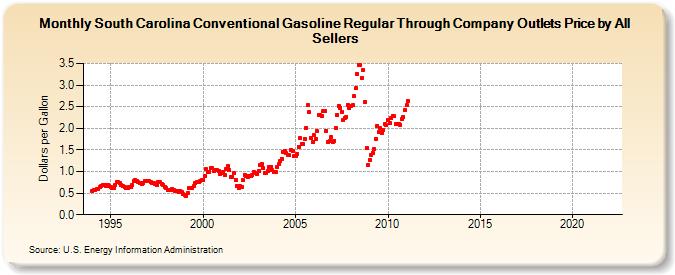 South Carolina Conventional Gasoline Regular Through Company Outlets Price by All Sellers (Dollars per Gallon)