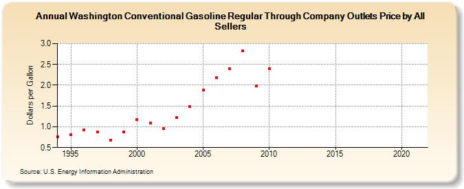 Washington Conventional Gasoline Regular Through Company Outlets Price by All Sellers (Dollars per Gallon)