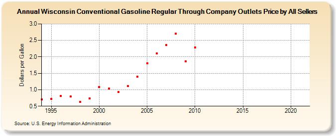 Wisconsin Conventional Gasoline Regular Through Company Outlets Price by All Sellers  (Dollars per Gallon)