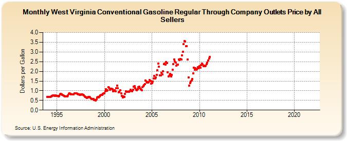 West Virginia Conventional Gasoline Regular Through Company Outlets Price by All Sellers (Dollars per Gallon)