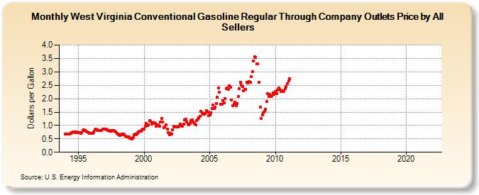 West Virginia Conventional Gasoline Regular Through Company Outlets Price by All Sellers (Dollars per Gallon)