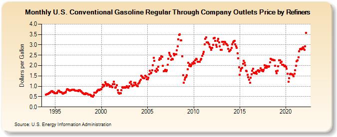 U.S. Conventional Gasoline Regular Through Company Outlets Price by Refiners (Dollars per Gallon)