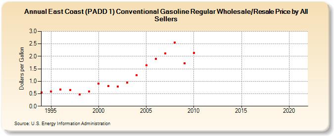 East Coast (PADD 1) Conventional Gasoline Regular Wholesale/Resale Price by All Sellers (Dollars per Gallon)