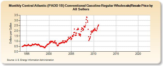 Central Atlantic (PADD 1B) Conventional Gasoline Regular Wholesale/Resale Price by All Sellers (Dollars per Gallon)