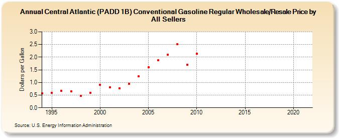 Central Atlantic (PADD 1B) Conventional Gasoline Regular Wholesale/Resale Price by All Sellers  (Dollars per Gallon)