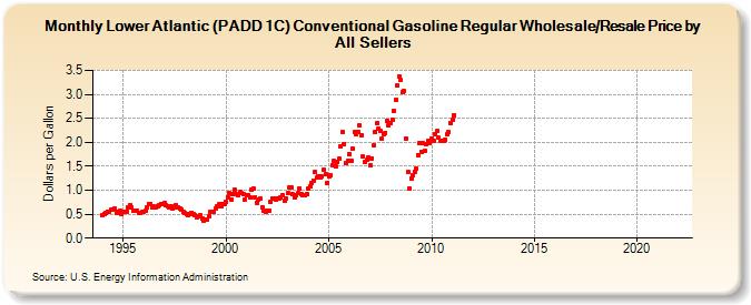 Lower Atlantic (PADD 1C) Conventional Gasoline Regular Wholesale/Resale Price by All Sellers (Dollars per Gallon)