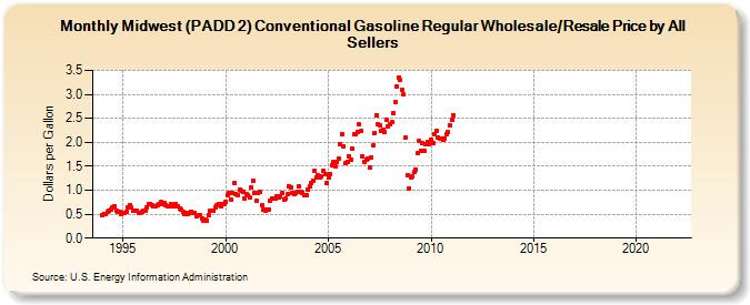 Midwest (PADD 2) Conventional Gasoline Regular Wholesale/Resale Price by All Sellers (Dollars per Gallon)
