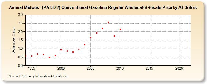 Midwest (PADD 2) Conventional Gasoline Regular Wholesale/Resale Price by All Sellers (Dollars per Gallon)