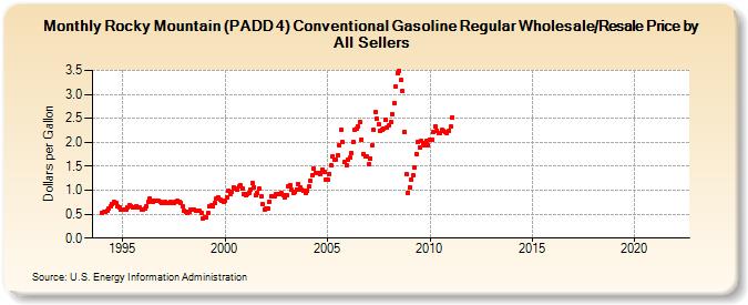 Rocky Mountain (PADD 4) Conventional Gasoline Regular Wholesale/Resale Price by All Sellers (Dollars per Gallon)