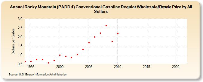 Rocky Mountain (PADD 4) Conventional Gasoline Regular Wholesale/Resale Price by All Sellers (Dollars per Gallon)