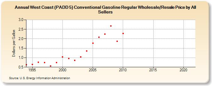West Coast (PADD 5) Conventional Gasoline Regular Wholesale/Resale Price by All Sellers (Dollars per Gallon)