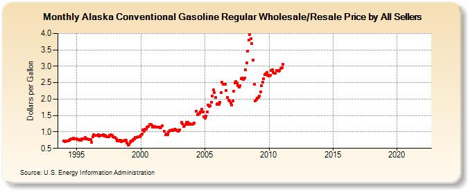 Alaska Conventional Gasoline Regular Wholesale/Resale Price by All Sellers (Dollars per Gallon)